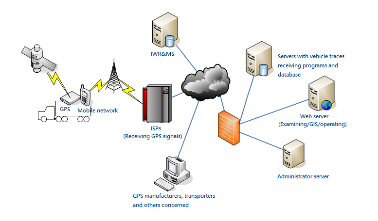 system structure